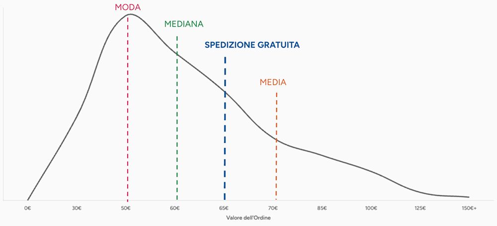 Andamento Moda mediana spedizione gratuita